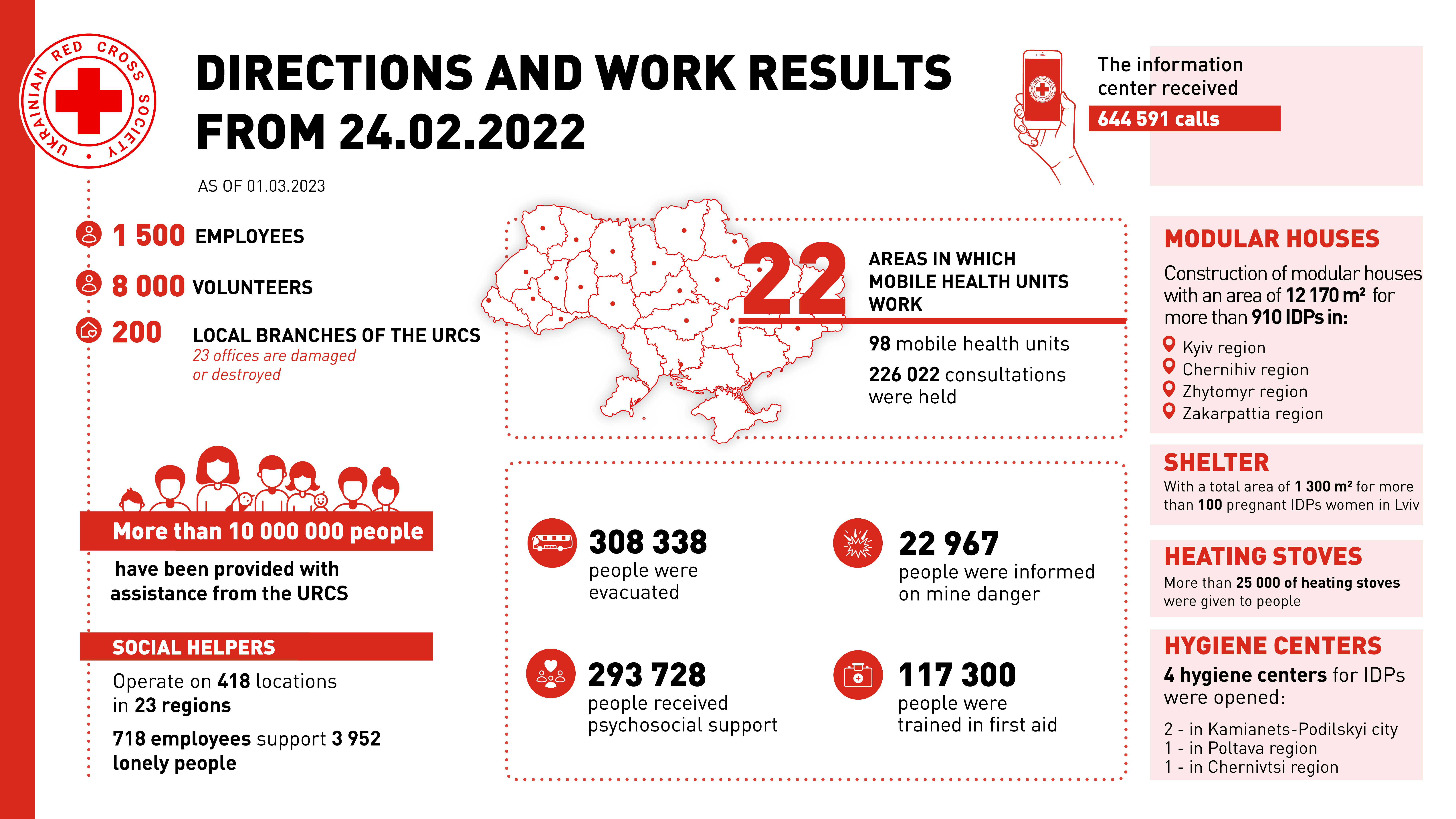 The results of the work by directions
