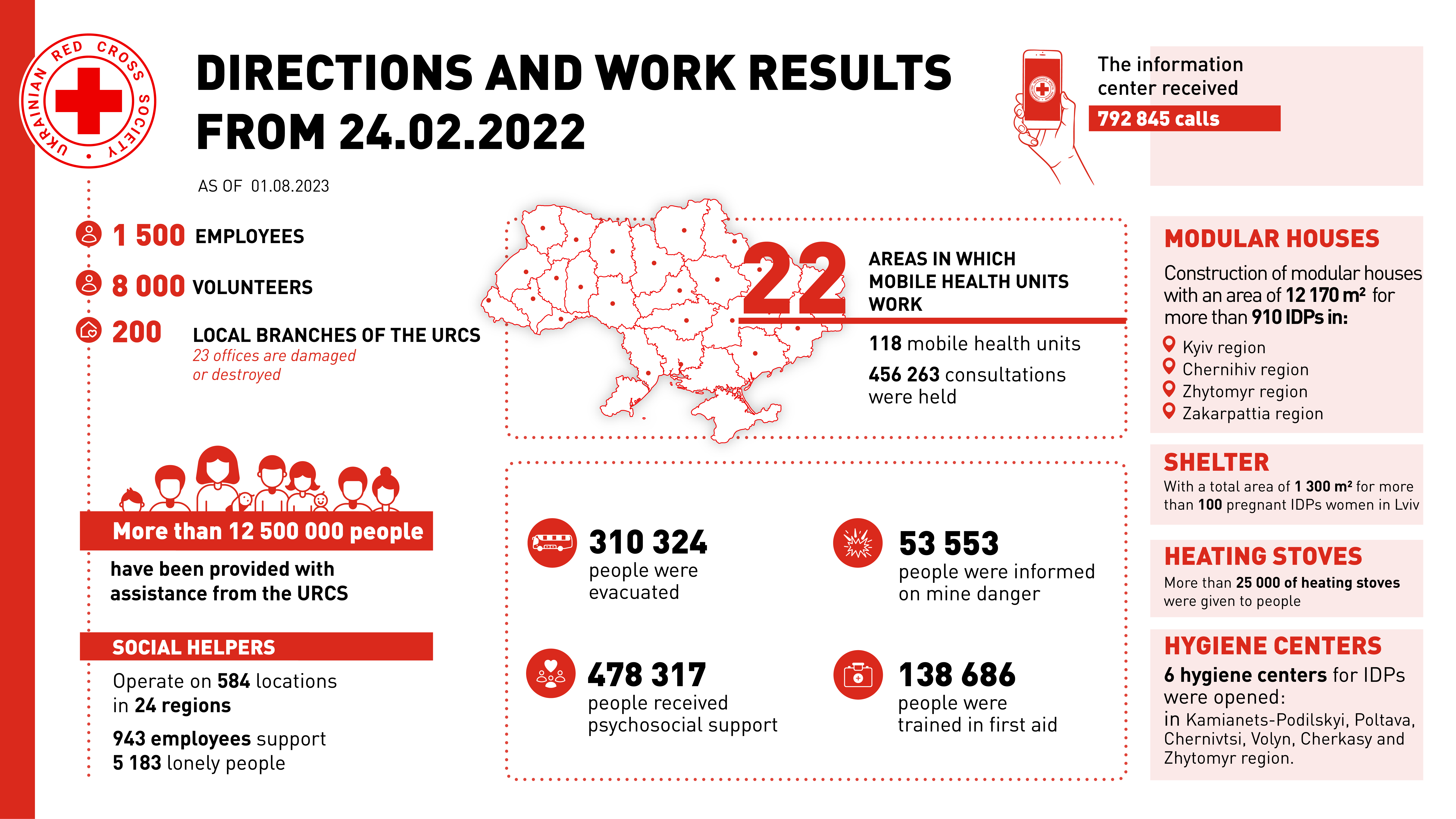 The results of the work by directions