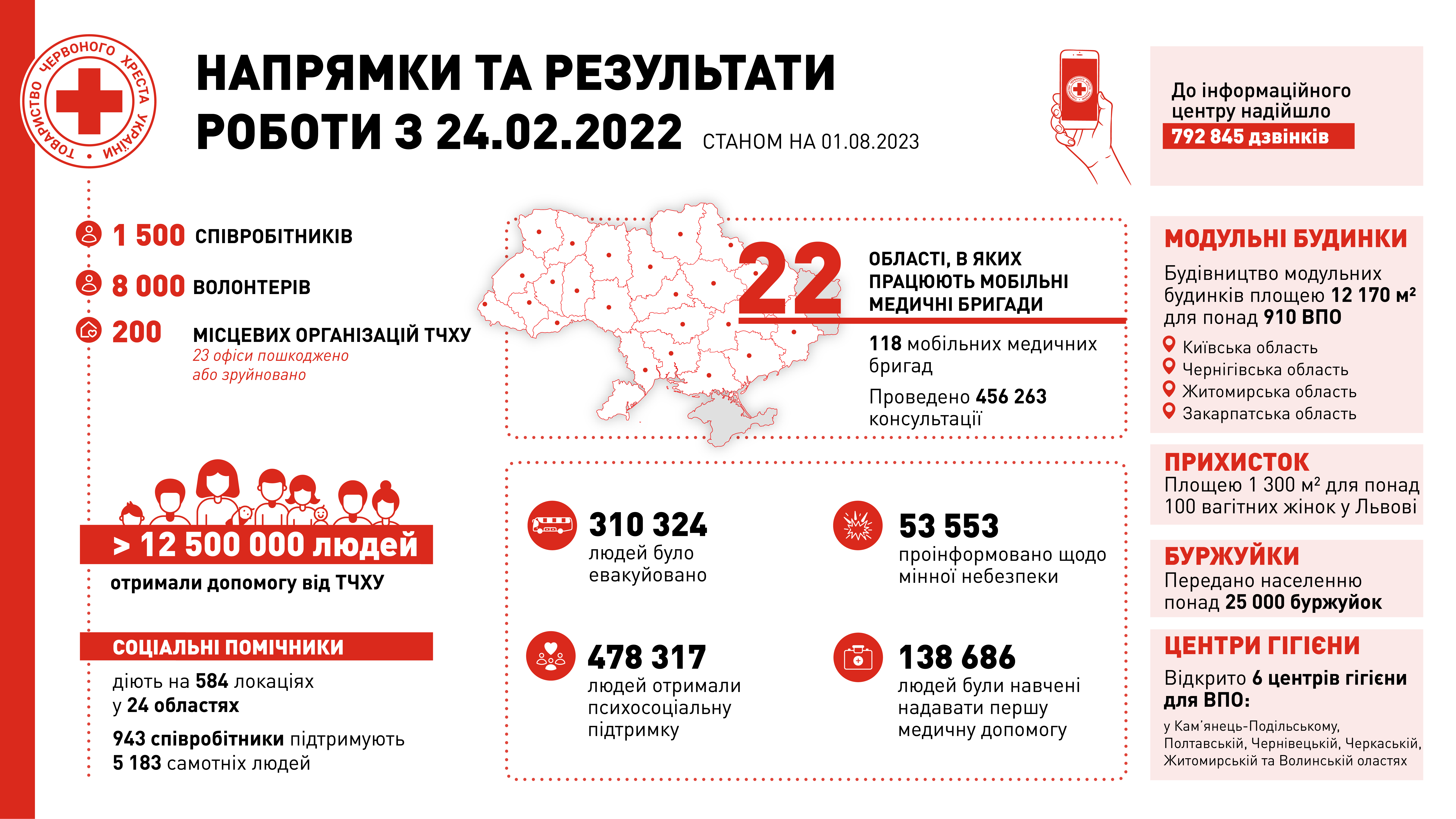 Результати роботи за напрямками