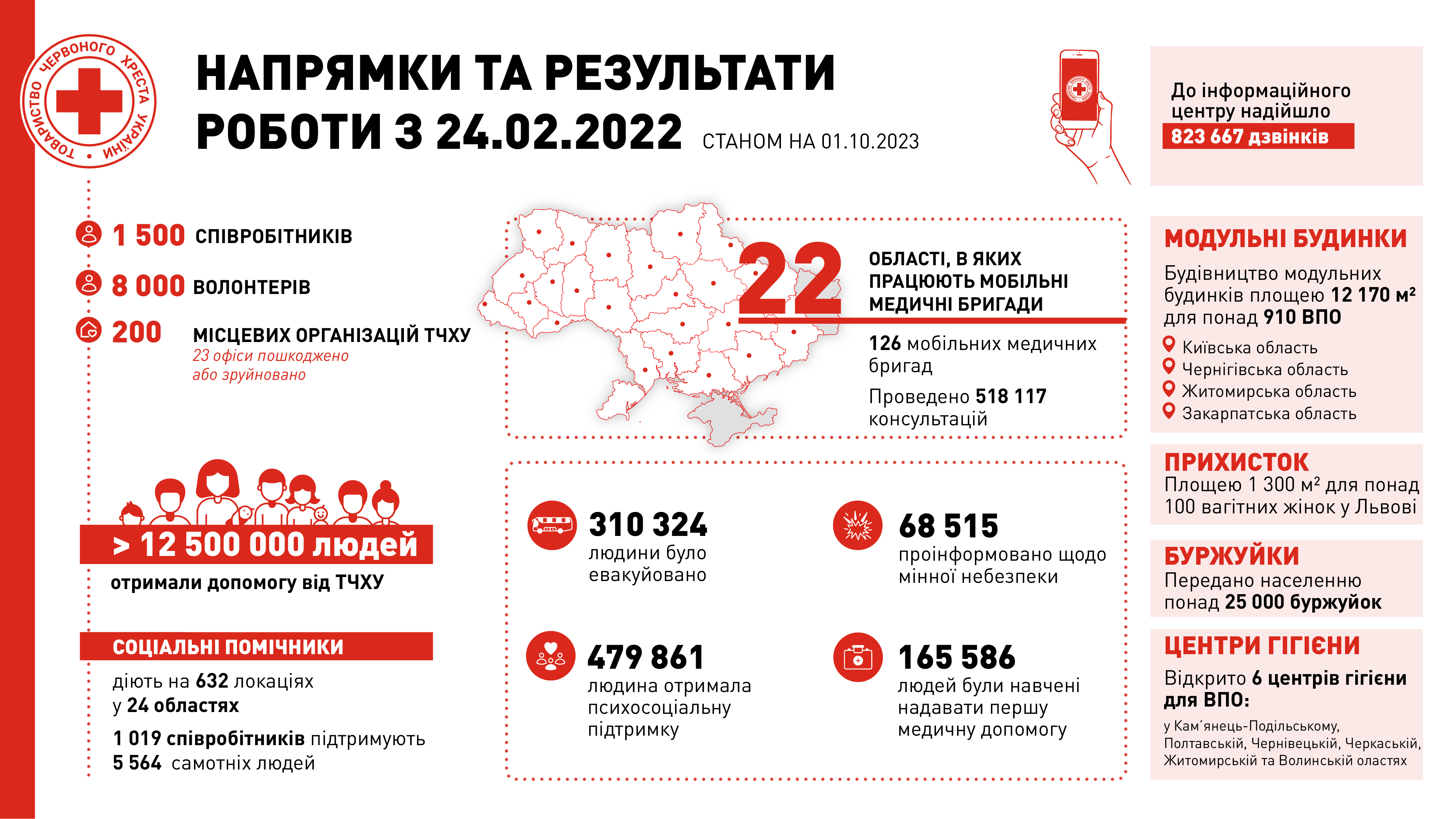 Результати роботи за напрямками