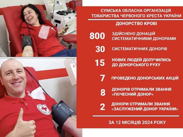 In the Sumy region, 800 blood donations were made by Ukrainian Red Cross volunteers in 2024