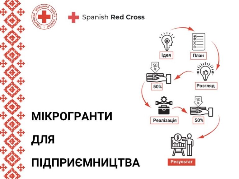 Завершився перший набір учасників програми підтримки мікропідприємництва від онлайн-сервісу